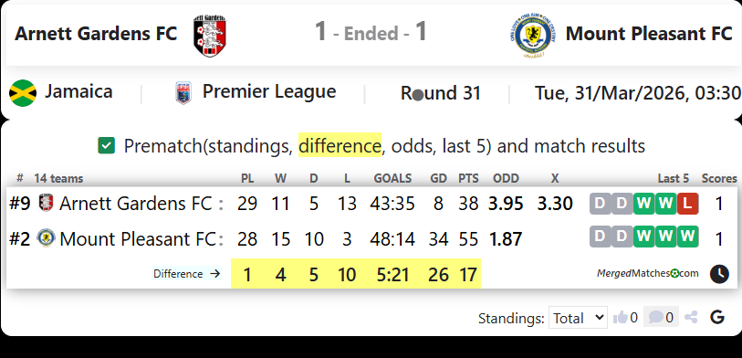 Arnett Gardens FC Vs Mount Pleasant FC screenshot
