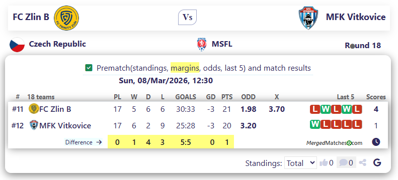 FC Zlin B Vs MFK Vitkovice screenshot