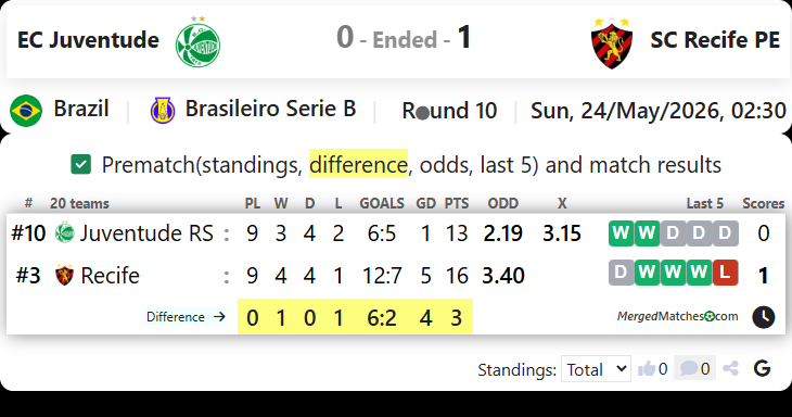EC Juventude RS Vs SC Recife PE screenshot