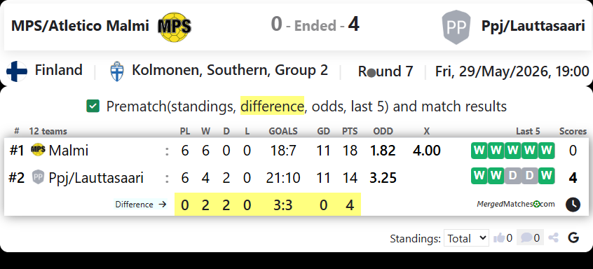MPS/Atletico Malmi Vs Ppj/Lauttasaari screenshot