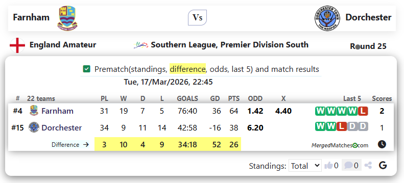 Farnham Vs Dorchester screenshot