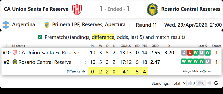 CA Union Santa Fe Reserve Vs Rosario Central Reserves screenshot