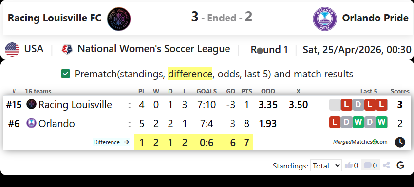 Racing Louisville FC Vs Orlando Pride screenshot