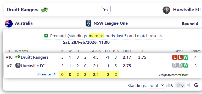 MT Druitt Town Rangers Vs Hurstville FC screenshot