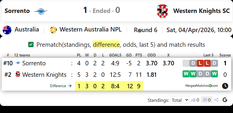 Sorrento Vs Western Knights SC screenshot