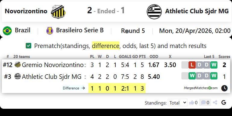 Novorizontino Vs Athletic Club Sjdr MG screenshot