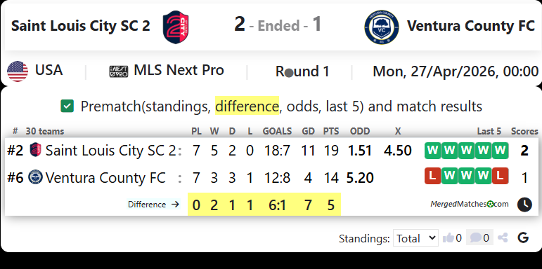 Saint Louis City SC 2 Vs Ventura County FC screenshot
