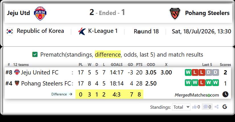 Jeju United FC Vs Pohang Steelers FC screenshot