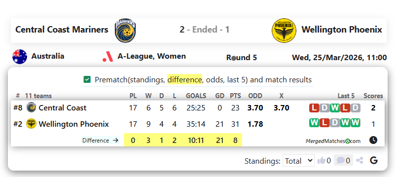 Central Coast Mariners Vs Wellington Phoenix screenshot