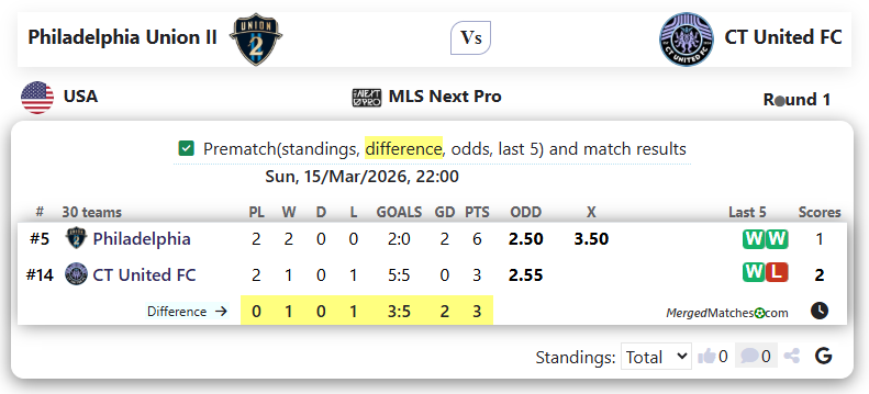 Philadelphia Union II Vs CT United FC screenshot