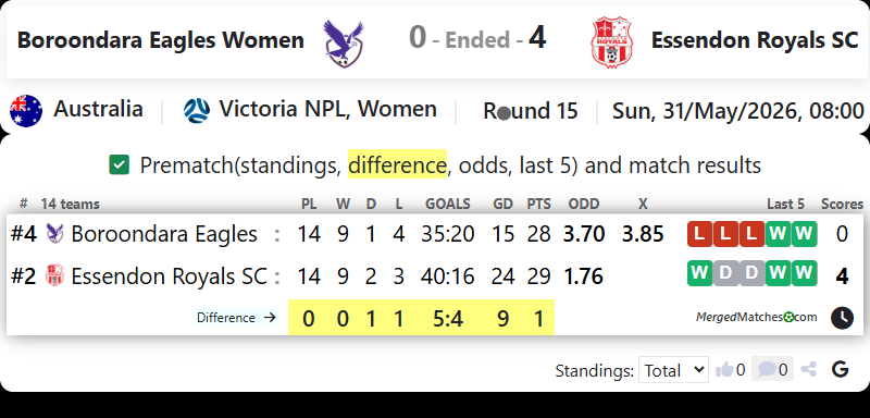 Boroondara Eagles Women Vs Essendon Royals SC screenshot