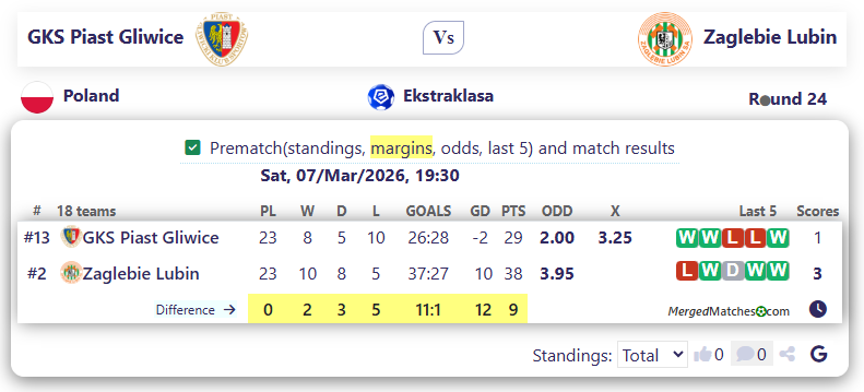 GKS Piast Gliwice Vs Zaglebie Lubin screenshot