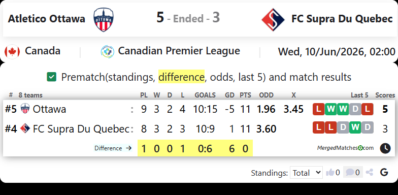 Atletico Ottawa Vs FC Supra Du Quebec screenshot