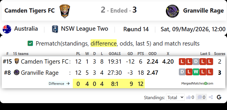 Camden Tigers FC Vs Granville Rage screenshot