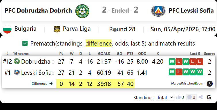 PFC Dobrudzha Dobrich Vs PFC Levski Sofia screenshot