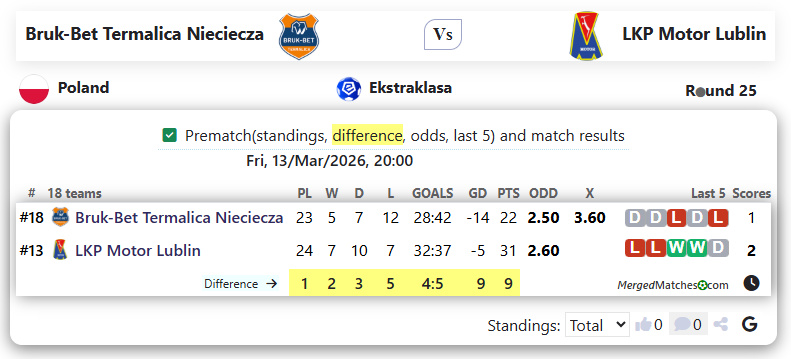 Bruk-Bet Termalica Nieciecza Vs LKP Motor Lublin screenshot