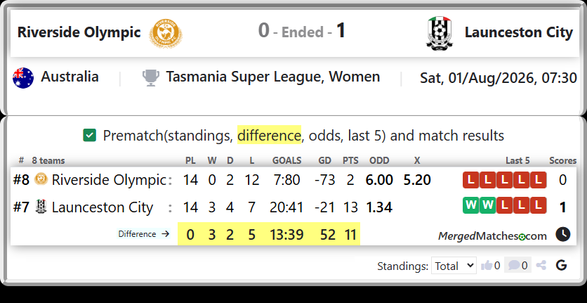 Riverside Olympic Vs Launceston City screenshot