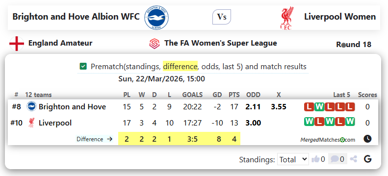 Brighton and Hove Albion WFC Vs Liverpool Women screenshot