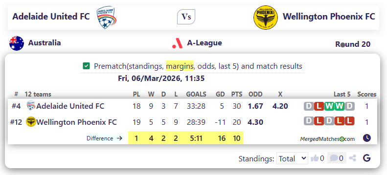 Adelaide United FC Vs Wellington Phoenix FC screenshot