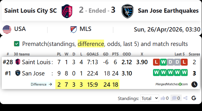 Saint Louis City SC Vs San Jose Earthquakes screenshot