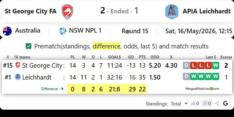 St George City FA Vs APIA Leichhardt screenshot