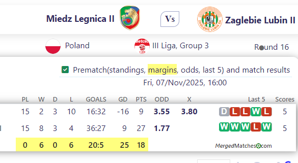 Miedz Legnica II Vs Zaglebie Lubin II screenshot