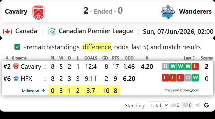 Cavalry FC Vs HFX Wanderers FC screenshot