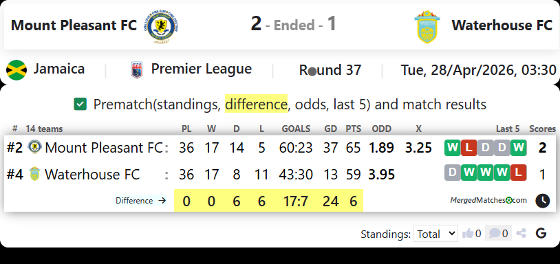 Mount Pleasant FC Vs Waterhouse FC screenshot