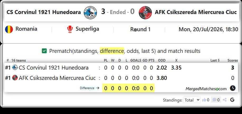 CS Corvinul 1921 Hunedoara Vs AFK Csikszereda Miercurea Ciuc screenshot