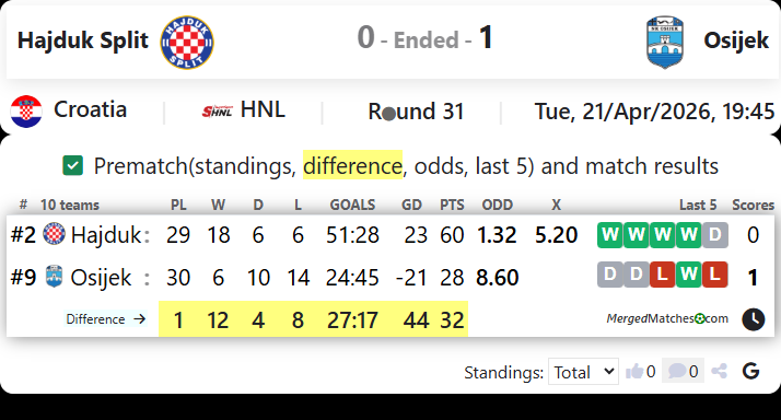 Hajduk Split Vs Osijek screenshot