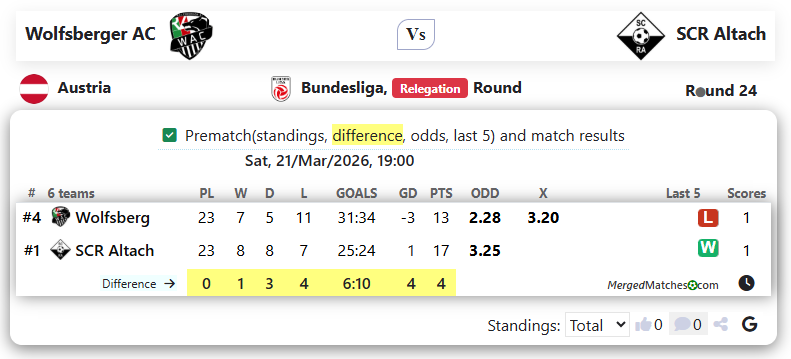 Wolfsberger AC Vs SCR Altach screenshot