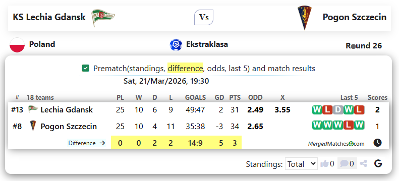 KS Lechia Gdansk Vs Pogon Szczecin screenshot