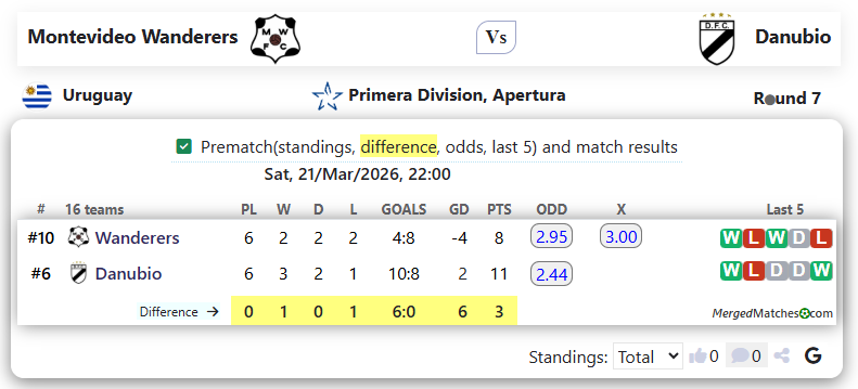 Montevideo Wanderers Vs Danubio screenshot