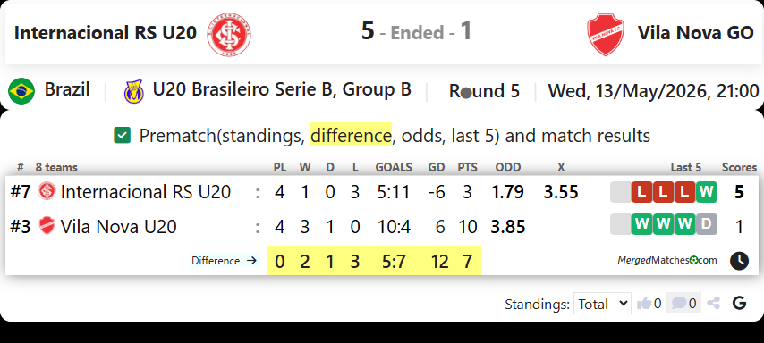 Internacional RS U20 Vs Vila Nova GO screenshot