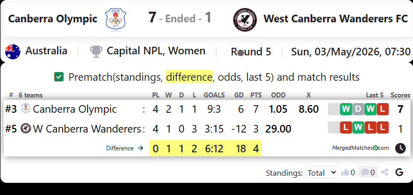 Canberra Olympic Vs West Canberra Wanderers FC screenshot