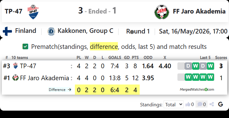 TP-47 Vs FF Jaro Akademia screenshot
