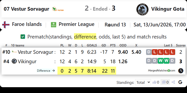 07 Vestur Sorvagur Vs Vikingur Gota screenshot