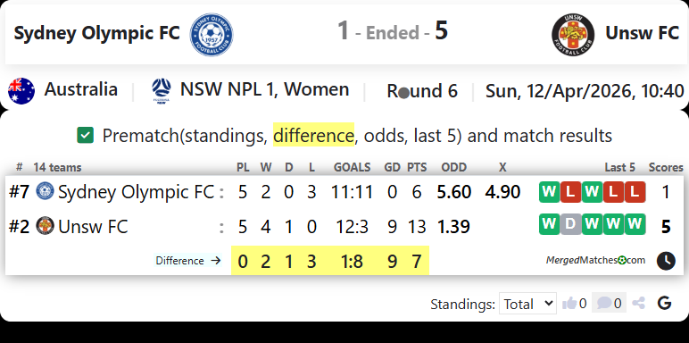 Sydney Olympic FC Vs Unsw FC screenshot