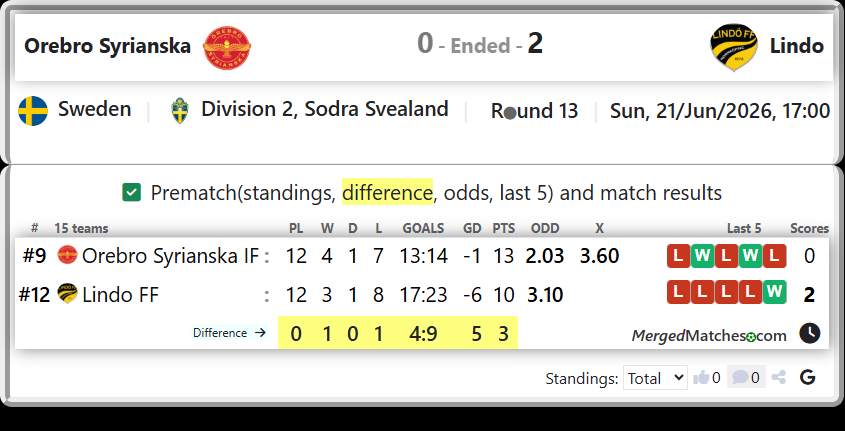 Orebro Syrianska IF Vs Lindo FF screenshot