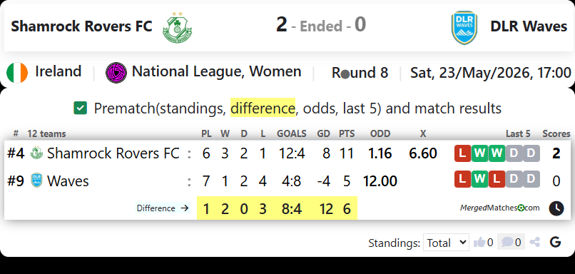 Shamrock Rovers FC Vs DLR Waves screenshot