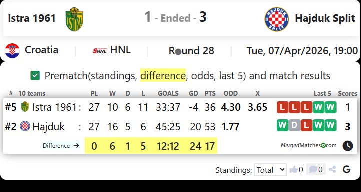 NK Istra 1961 Vs HNK Hajduk Split screenshot