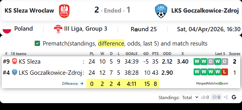 KS Sleza Wroclaw Vs LKS Goczalkowice-Zdroj screenshot