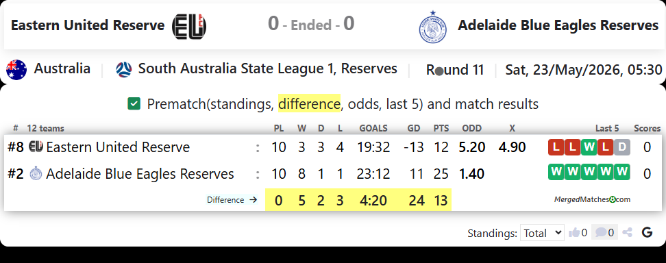 Eastern United Reserve Vs Adelaide Blue Eagles Reserves screenshot