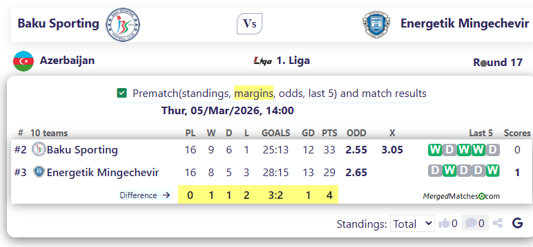 Baku Sporting Vs Energetik Mingechevir screenshot
