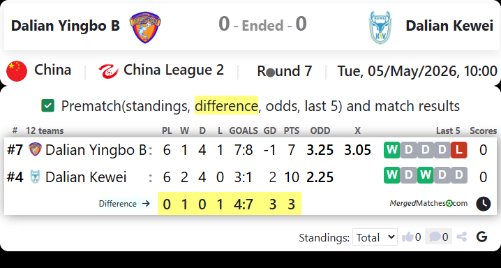 Dalian Yingbo B Vs Dalian Kewei screenshot