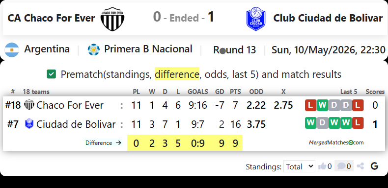 CA Chaco For Ever Vs Club Ciudad de Bolivar screenshot