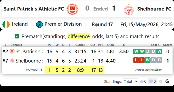 Saint Patrick´s Athletic FC Vs Shelbourne FC screenshot