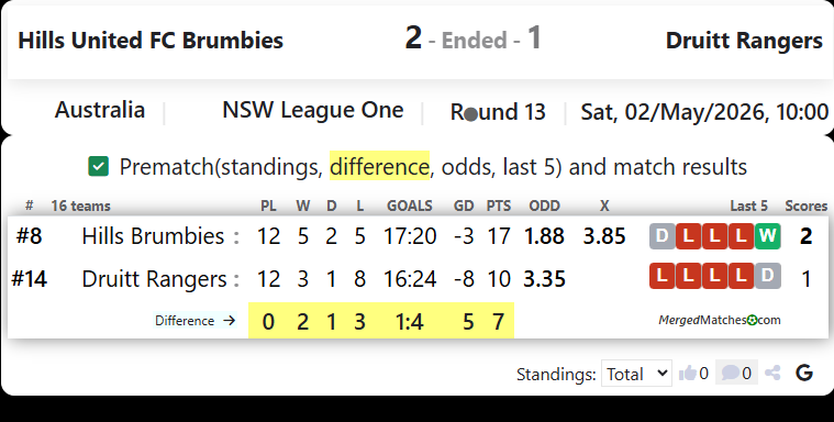 Hills United FC Brumbies Vs MT Druitt Town Rangers screenshot