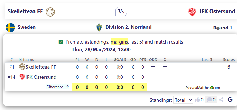 Skellefteaa FF Vs IFK Ostersund screenshot