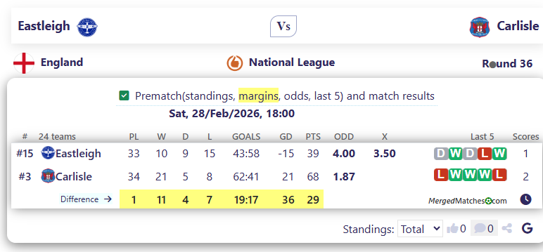 Eastleigh Vs Carlisle screenshot